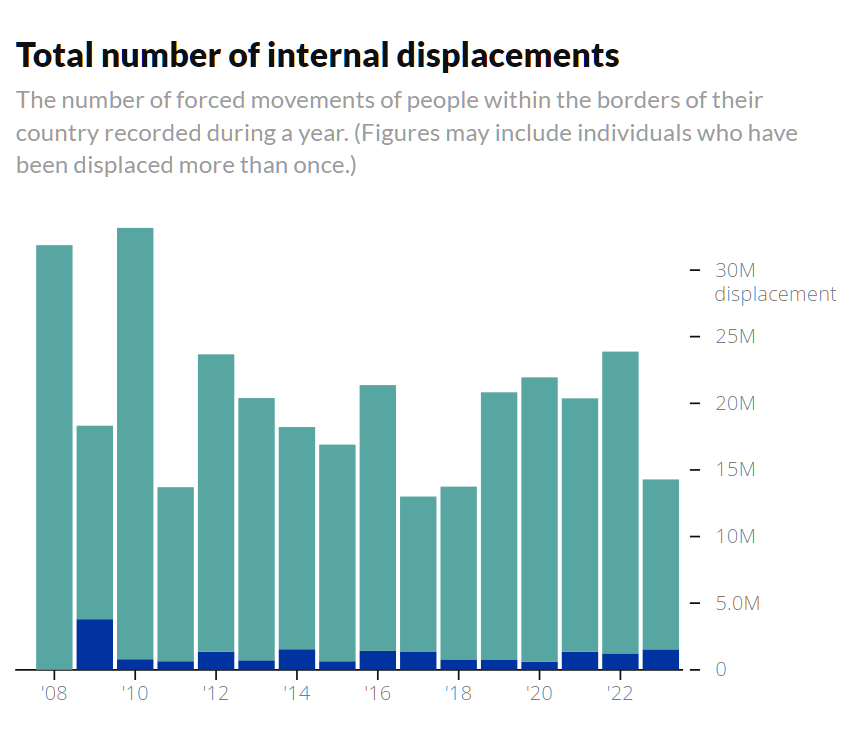 A bar chart representing the total number of internal displacements per year. The y-axis shows displacement figures in millions, and the x-axis represents years. The bars indicate fluctuations in displacement numbers, with peaks in certain years. The chart includes different-colored segments, possibly representing various causes or categories of displacement.
